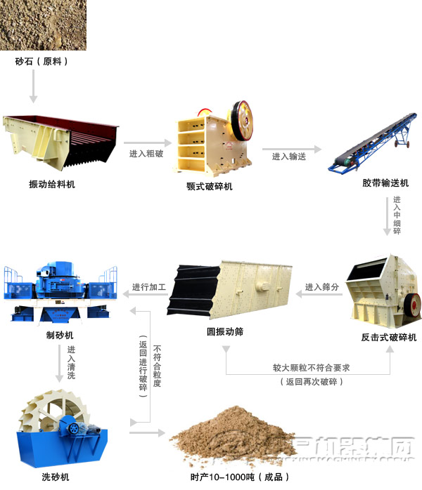 由沖擊式制砂機組成的河卵石制砂生產線流程