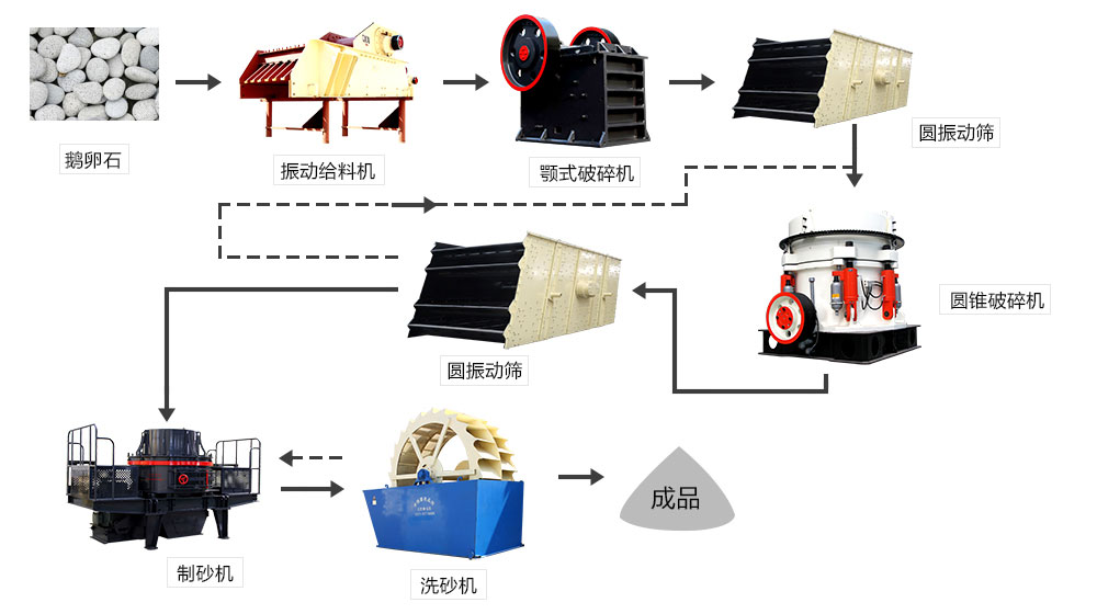 鵝卵石、河卵石生產(chǎn)線(xiàn)設(shè)備