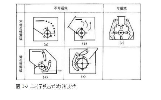 反擊式破碎機種類、型號及產(chǎn)能分析