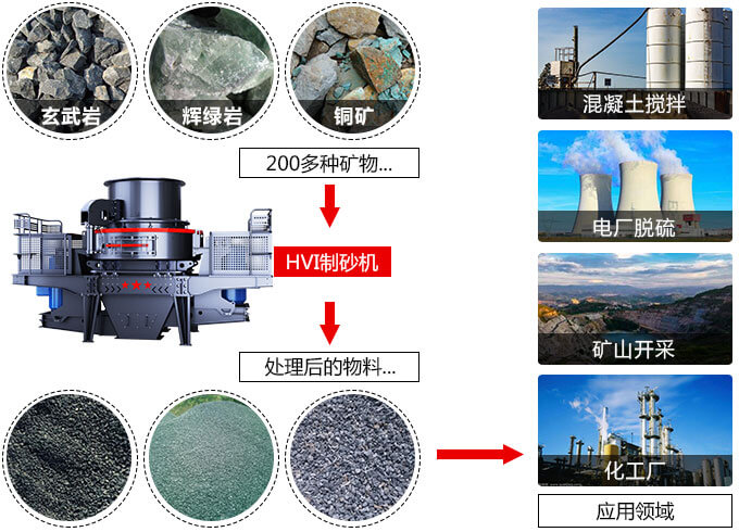春風(fēng)得意意氣風(fēng)發(fā)，HVI制砂機(jī)