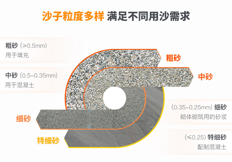 山沙粒度多樣，多種規(guī)格