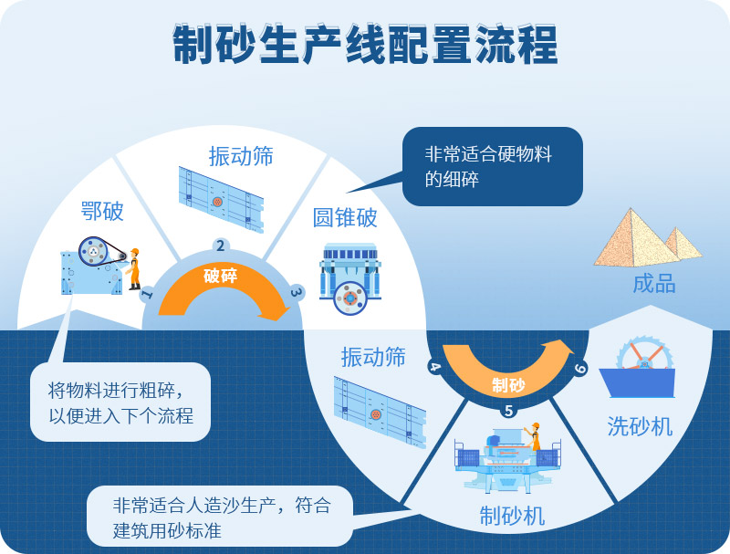 時(shí)產(chǎn)100噸制砂生產(chǎn)線(xiàn)如何配置？需要注意哪些方面？