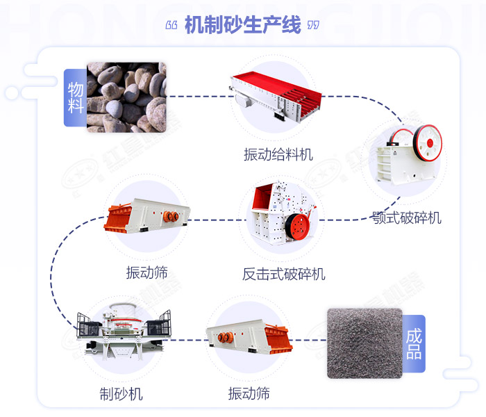 江西嚴(yán)格規(guī)范機(jī)制砂生產(chǎn)規(guī)模,年產(chǎn)50萬(wàn)噸的砂石生產(chǎn)線如何配置設(shè)備？